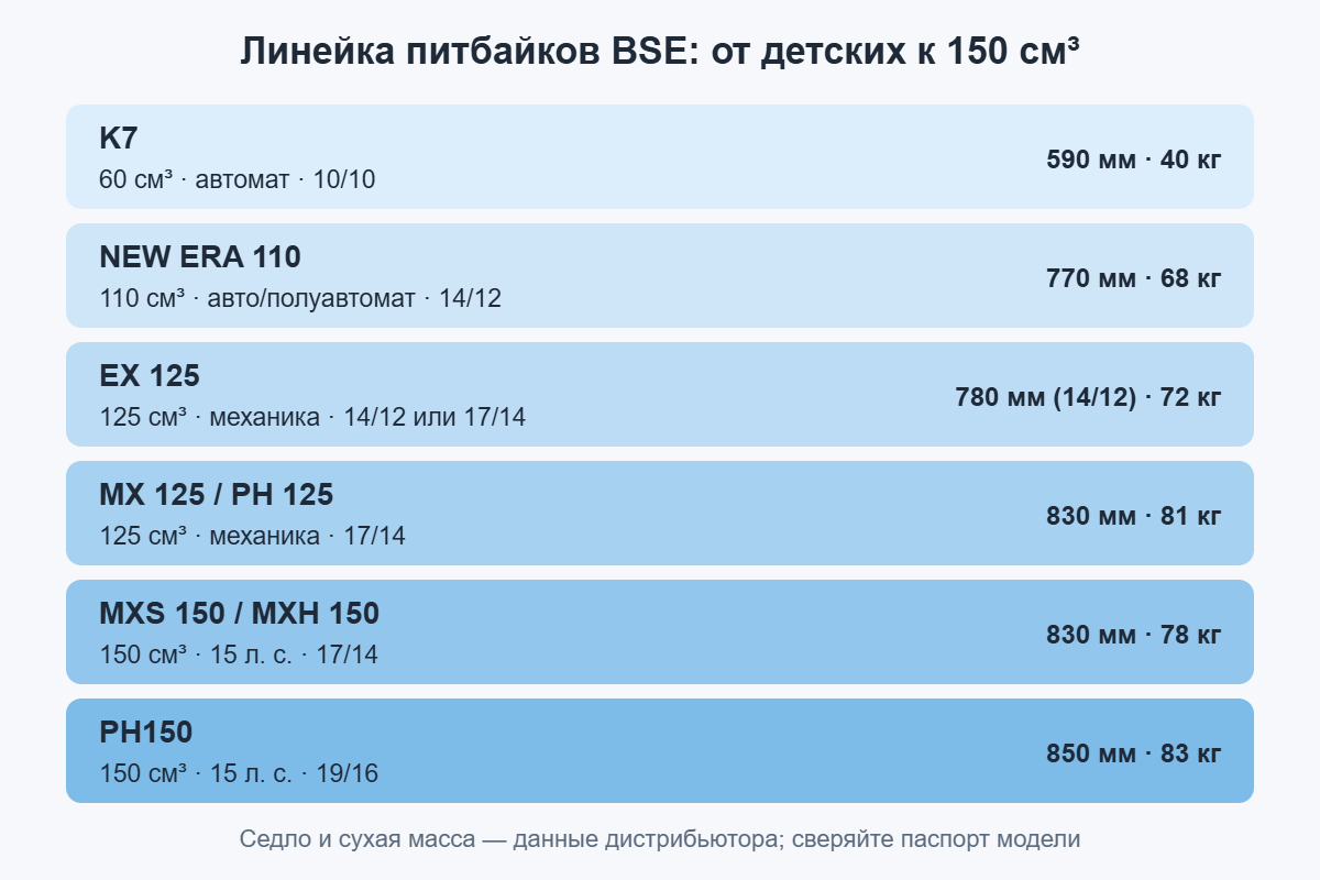 Линейка питбайков BSE от K7 до PH150: объём, коробка, колёса, высота седла и масса