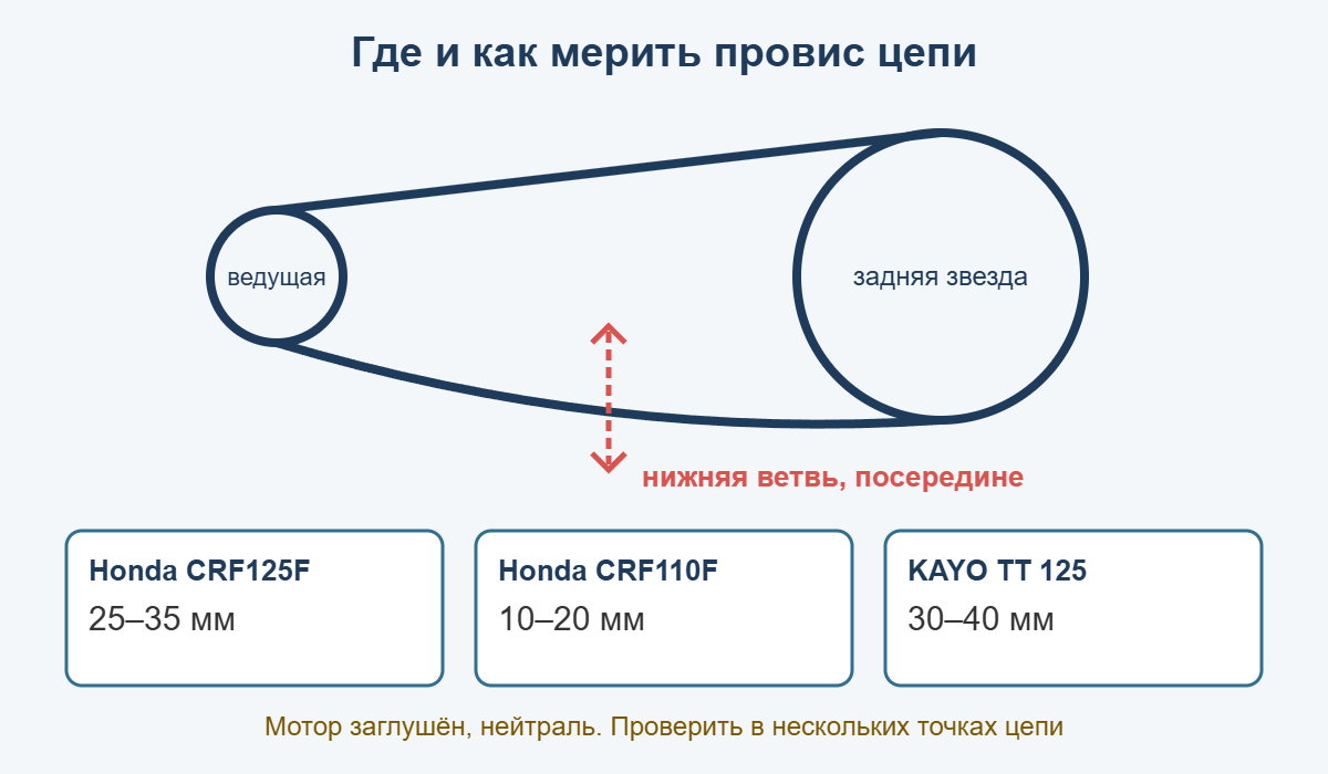 Схема проверки провиса цепи питбайка на нижней ветви и нормы Honda и KAYO