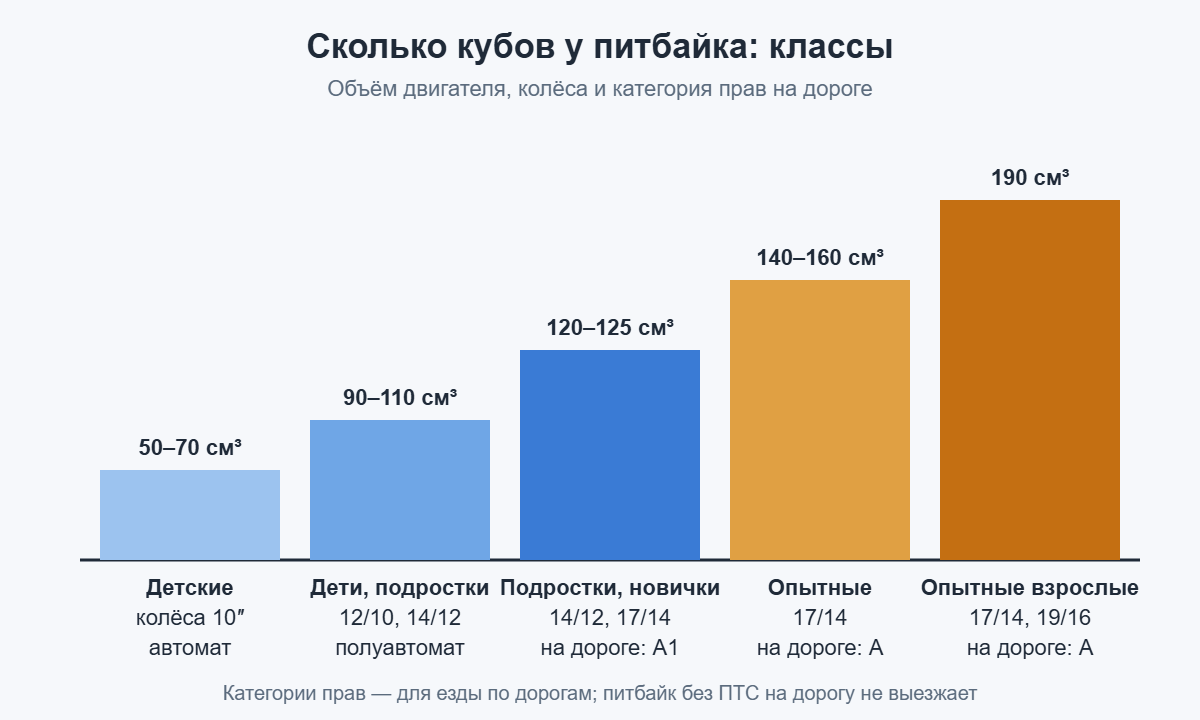Сколько кубов у питбайка: классы 50–70, 90–110, 125, 140–160 и 190 см³ с колёсами и категориями прав