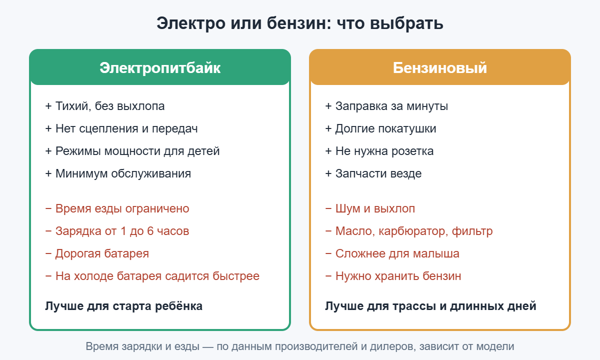 Сравнение электропитбайка и бензинового питбайка: плюсы и минусы