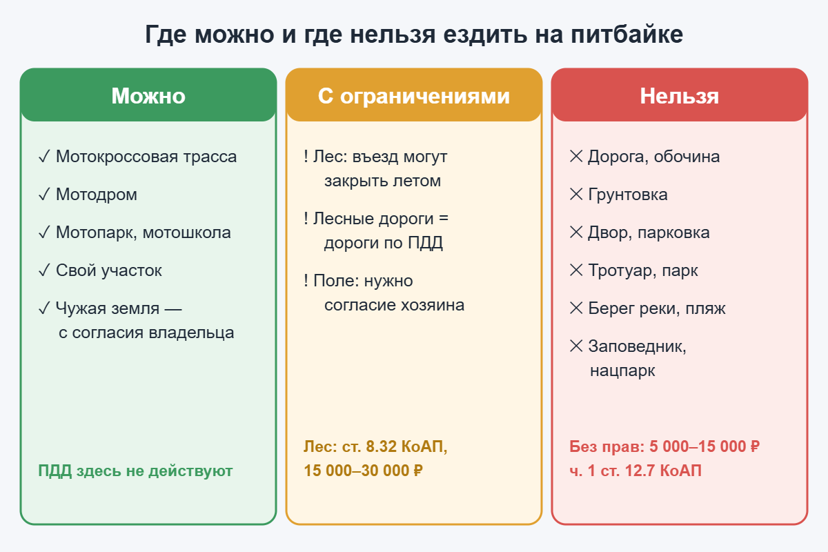Где можно и где нельзя ездить на питбайке: трасса и свой участок — можно, лес и поле — с ограничениями, дорога, двор, пляж и заповедник — нельзя