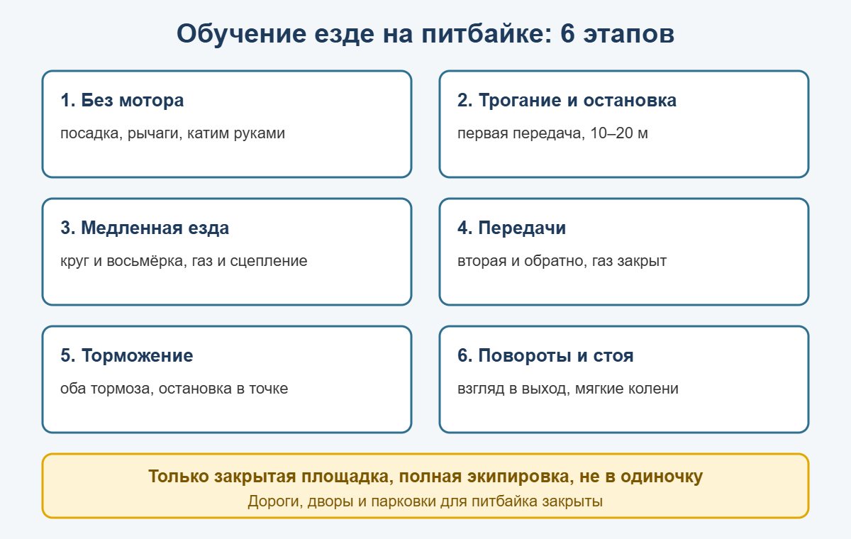 Шесть этапов обучения езде на питбайке: от посадки до поворотов и езды стоя
