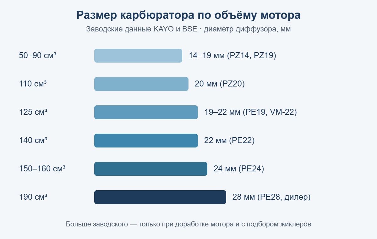 Размер карбюратора питбайка по объёму мотора: от 14–19 мм для 50–90 см³ до 28 мм для 190 см³