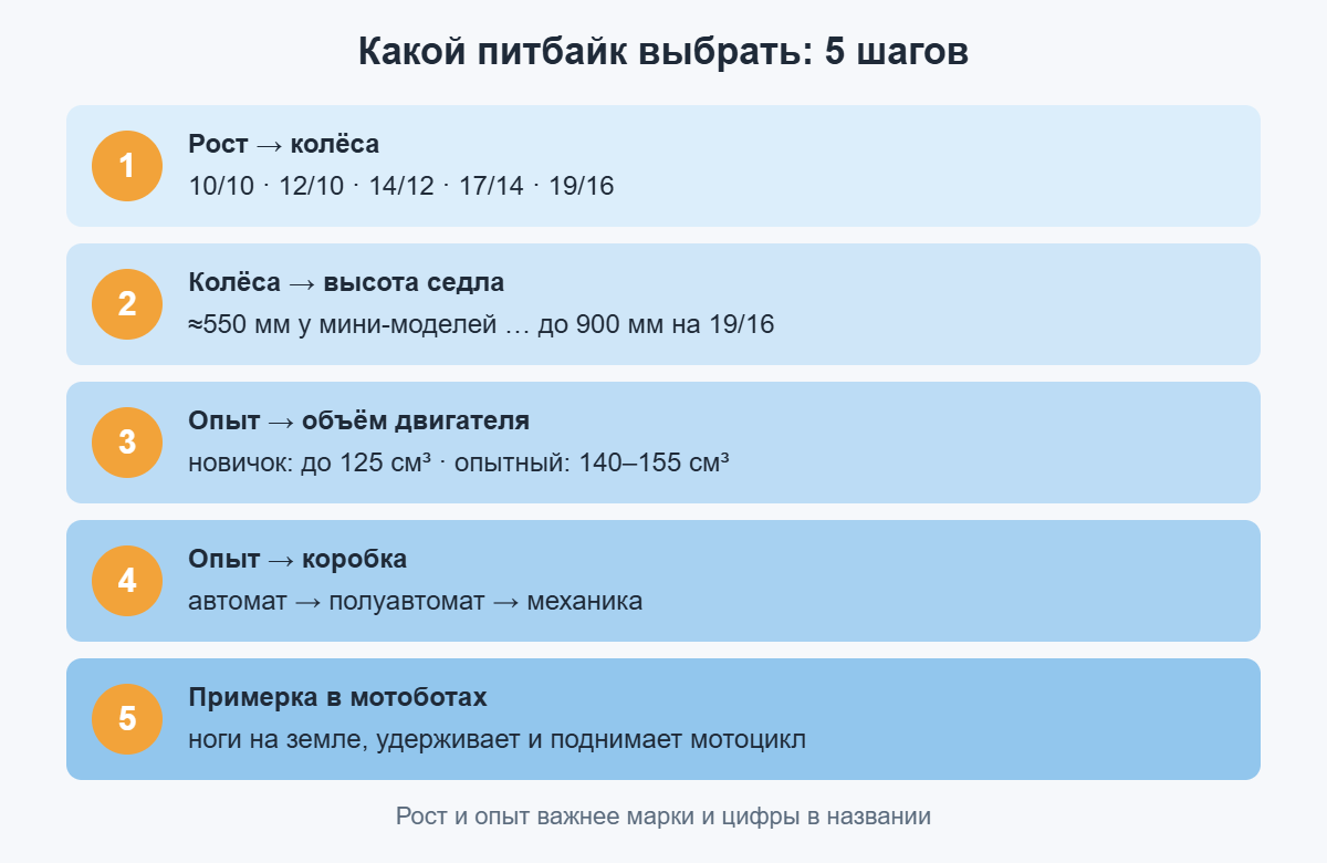 Схема выбора питбайка в 5 шагов: рост, высота седла, объём двигателя, коробка, примерка