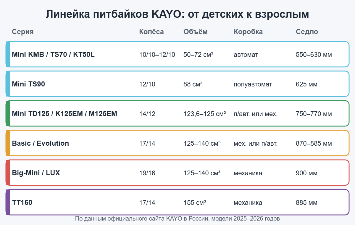 Линейка питбайков KAYO: Mini, Basic, Evolution, Big-Mini и TT160 — колёса, объём, коробка и высота седла