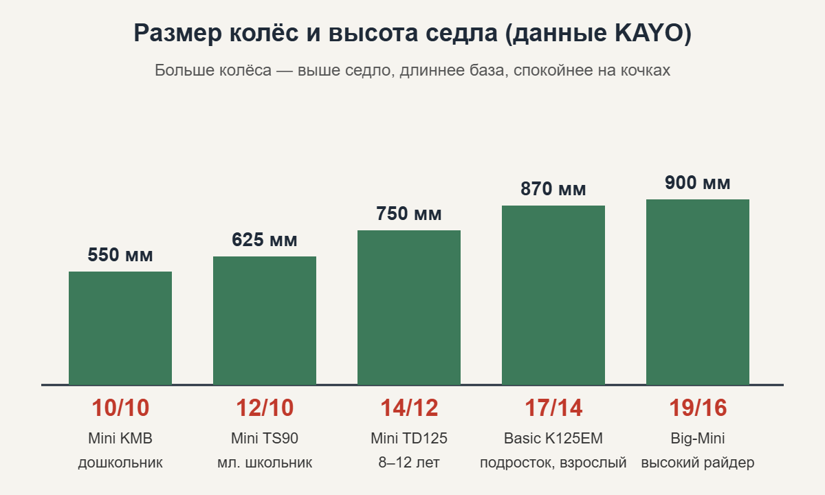 Высота седла питбайков KAYO на колёсах 10/10, 12/10, 14/12, 17/14 и 19/16