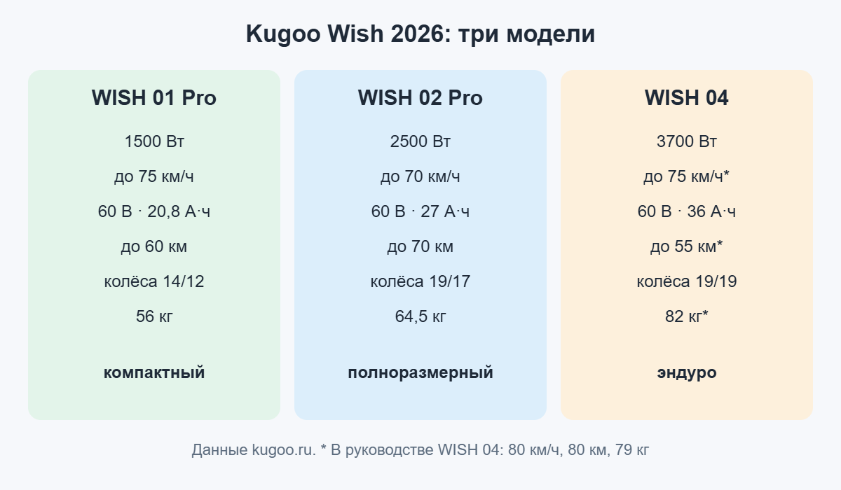 Сравнение Kugoo WISH 01 Pro, WISH 02 Pro и WISH 04: мощность, скорость, батарея, колёса, масса