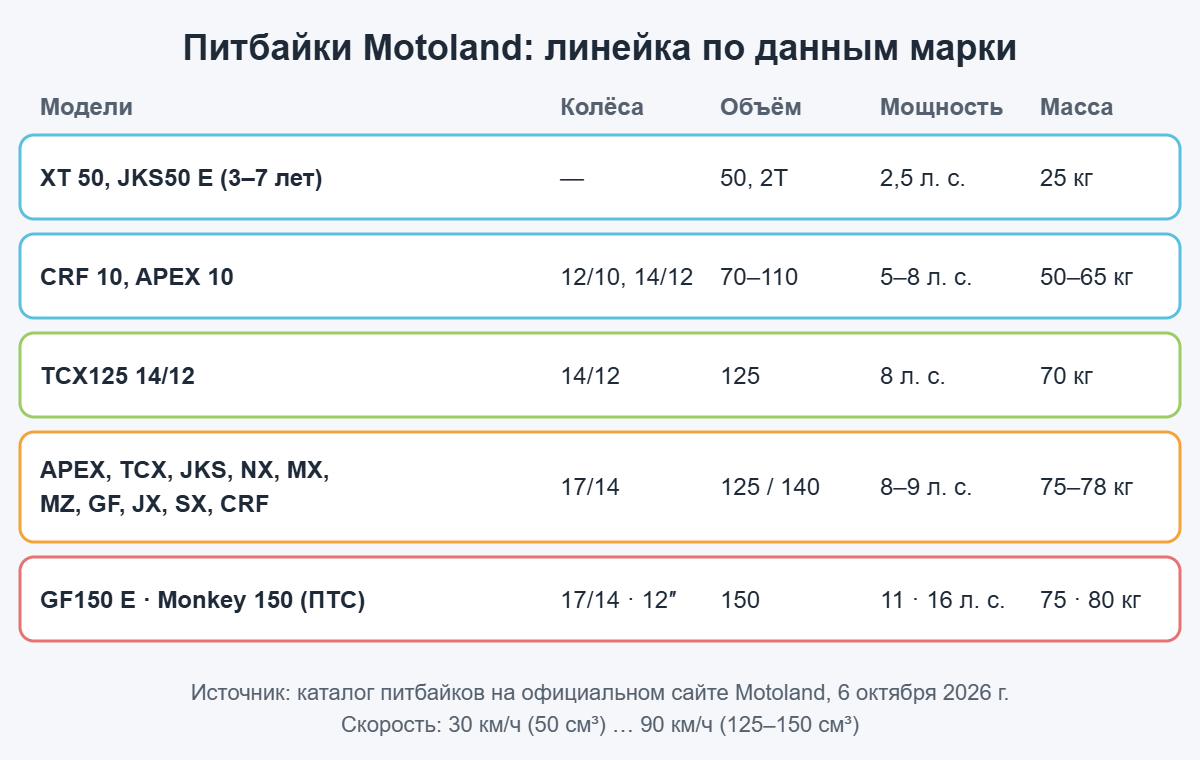 Линейка питбайков Motoland: детские 50–110 см³, TCX125 14/12, серии 125 на 17/14, GF150 E и Monkey 150 — колёса, объём, мощность, масса