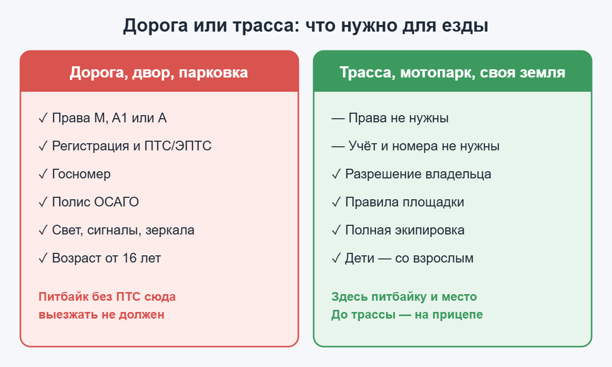 Сравнение: что нужно для езды на питбайке по дороге и на закрытой трассе