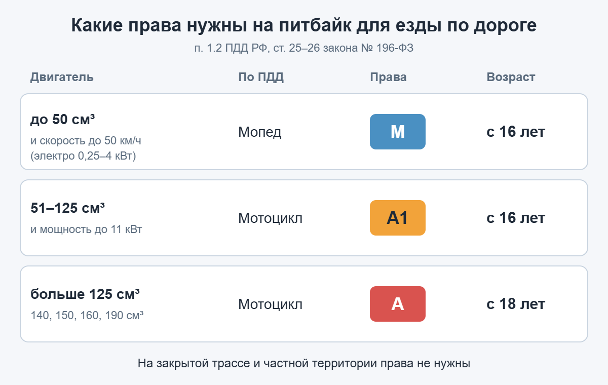 Какие права нужны на питбайк: до 50 см³ — категория M, до 125 см³ — A1 с 16 лет, больше 125 см³ — A с 18 лет