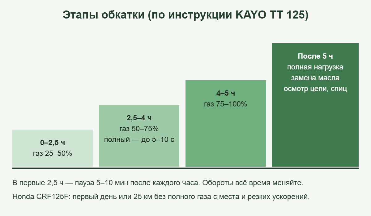 Этапы обкатки питбайка: 0–2,5 ч газ 25–50%, 2,5–4 ч 50–75%, 4–5 ч 75–100%, затем замена масла