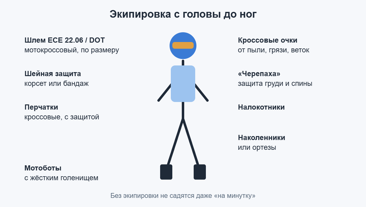 Экипировка для питбайка с головы до ног: шлем, очки, черепаха, перчатки, наколенники, мотоботы