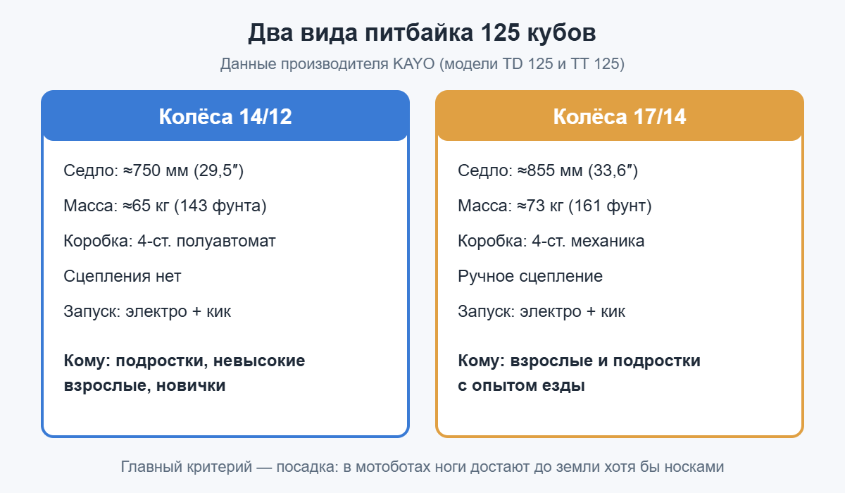 Сравнение питбайков 125 кубов на колёсах 14/12 и 17/14: высота седла, масса, коробка передач