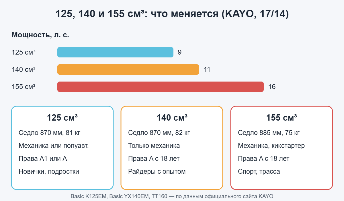 Сравнение питбайков 125, 140 и 155 см³: мощность 9, 11 и 16 л. с., высота седла, масса, коробка и категория прав