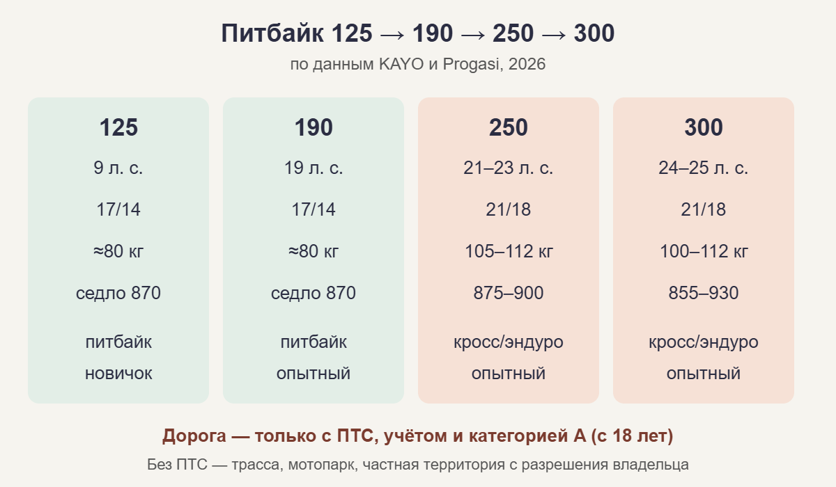 Сравнение классов 125, 190, 250 и 300: мощность, колёса, масса, седло
