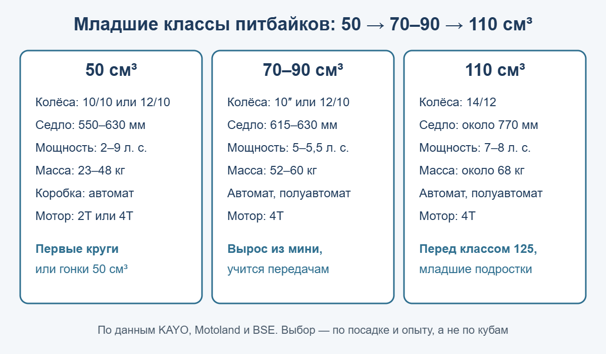 Сравнение классов питбайков 50, 70–90 и 110 см³: колёса, седло, мощность, масса, коробка