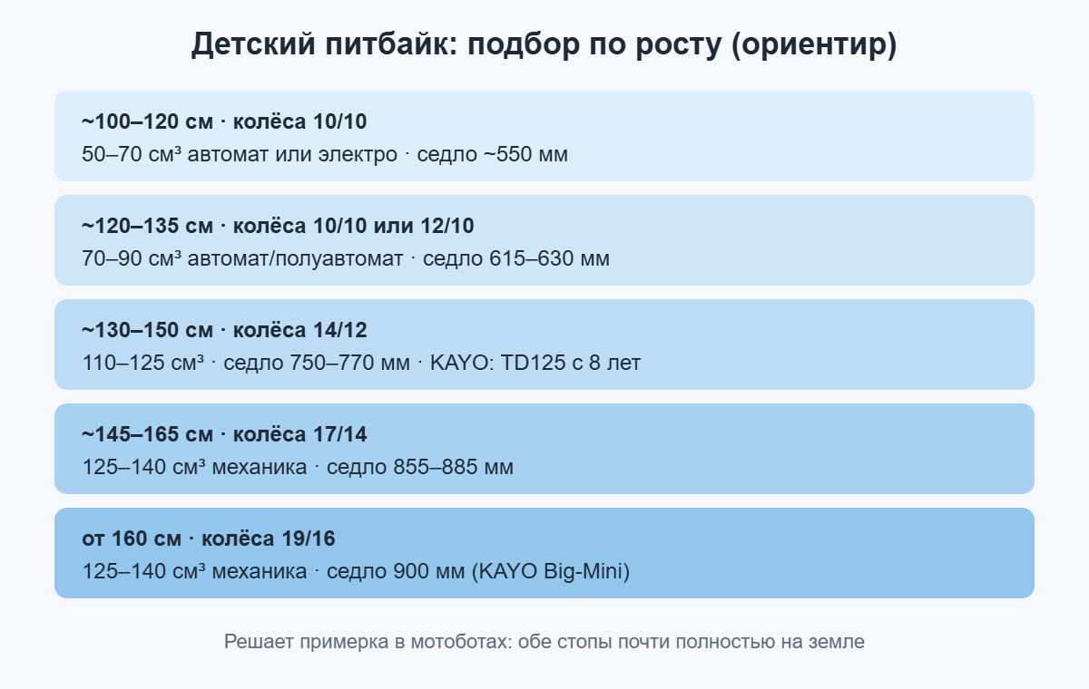 Подбор детского питбайка по росту: колёса, объём двигателя и высота седла