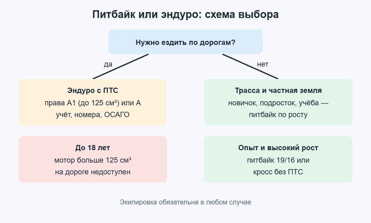 Схема выбора между питбайком и эндуро: дороги, возраст, опыт