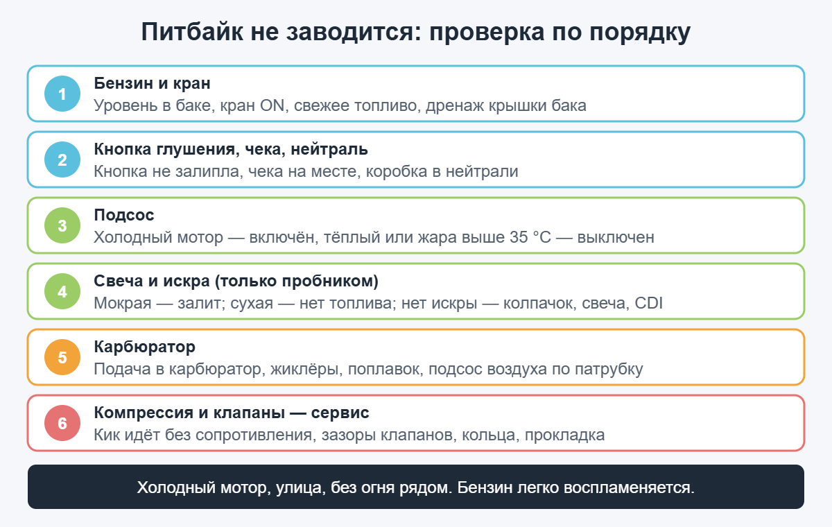 Порядок проверки, если питбайк не заводится: бензин, кнопка глушения, подсос, свеча и искра, карбюратор, компрессия