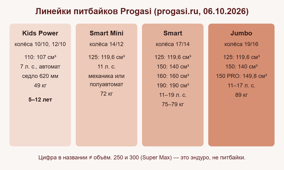 Линейки питбайков Progasi: Kids Power, Smart Mini, Smart и Jumbo — колёса, объём, мощность, масса