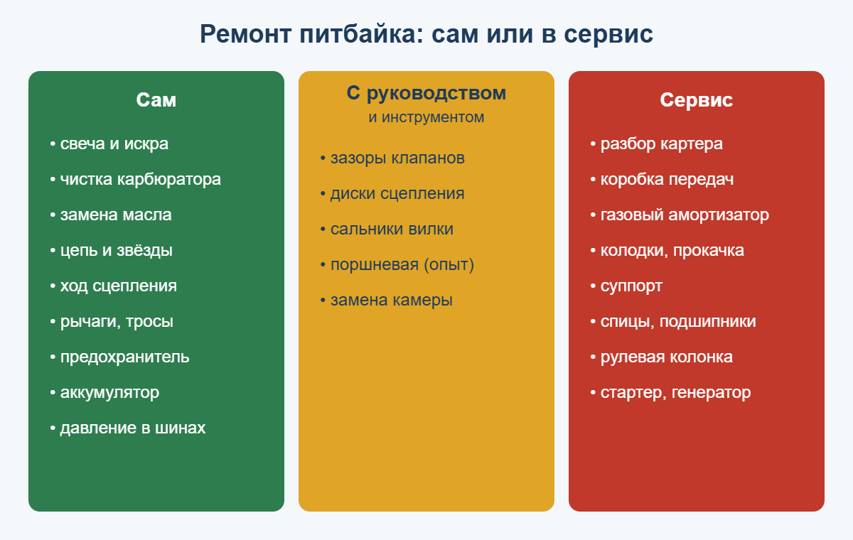 Какой ремонт питбайка можно сделать самому, какой с руководством, а какой только в сервисе
