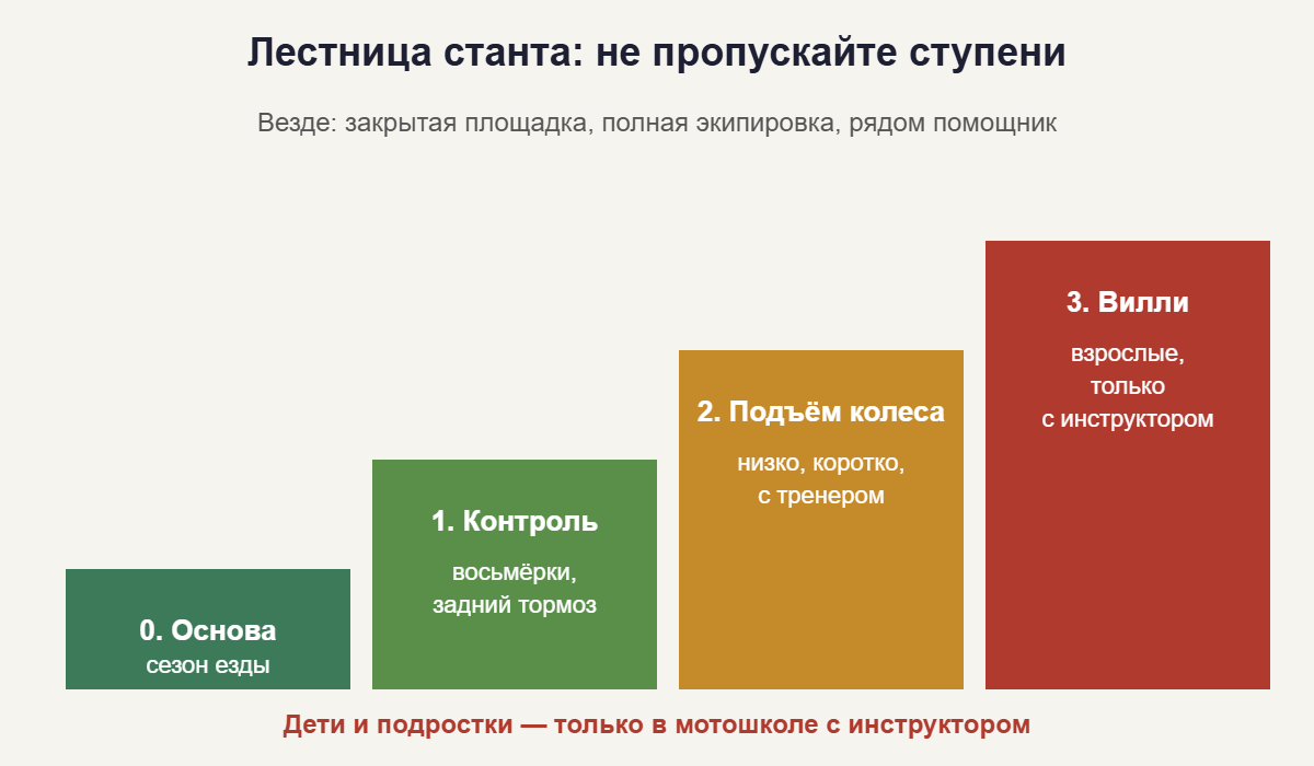 Лестница навыков станта: основа, контроль, подъём колеса, вилли